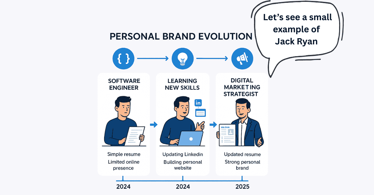 Infographic showing Jack Ryan’s personal brand evolution from software engineer to digital marketing strategist in 2025