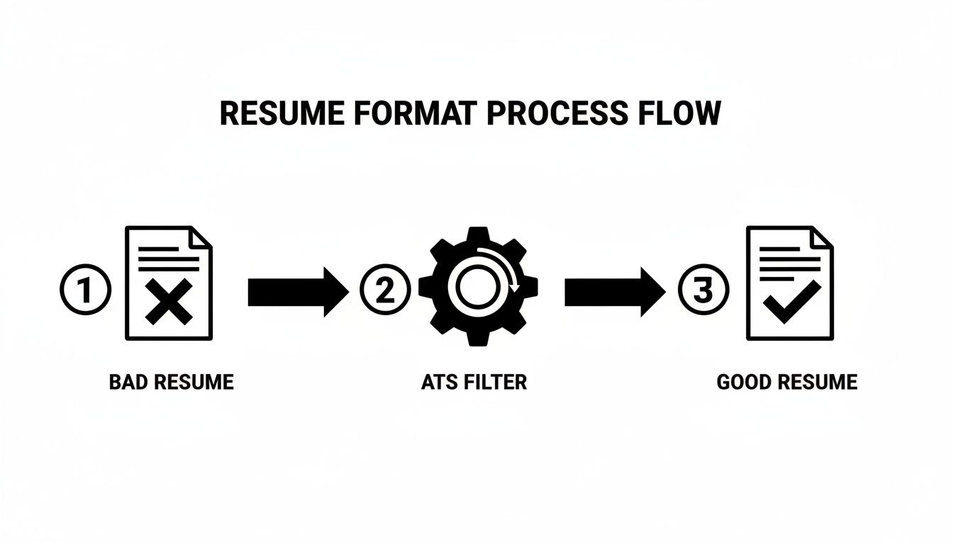 Flowchart illustrating the resume format process: bad resume, ATS filter, and good resume.