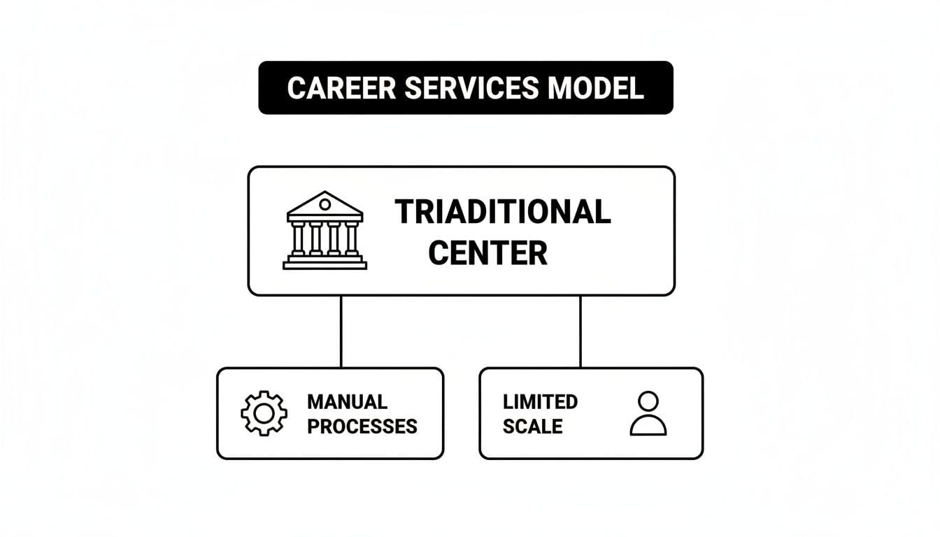 Diagram illustrating a traditional career services model with manual processes and limited scale challenges.